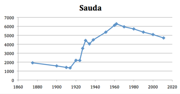 sauda-folketalsutvikling