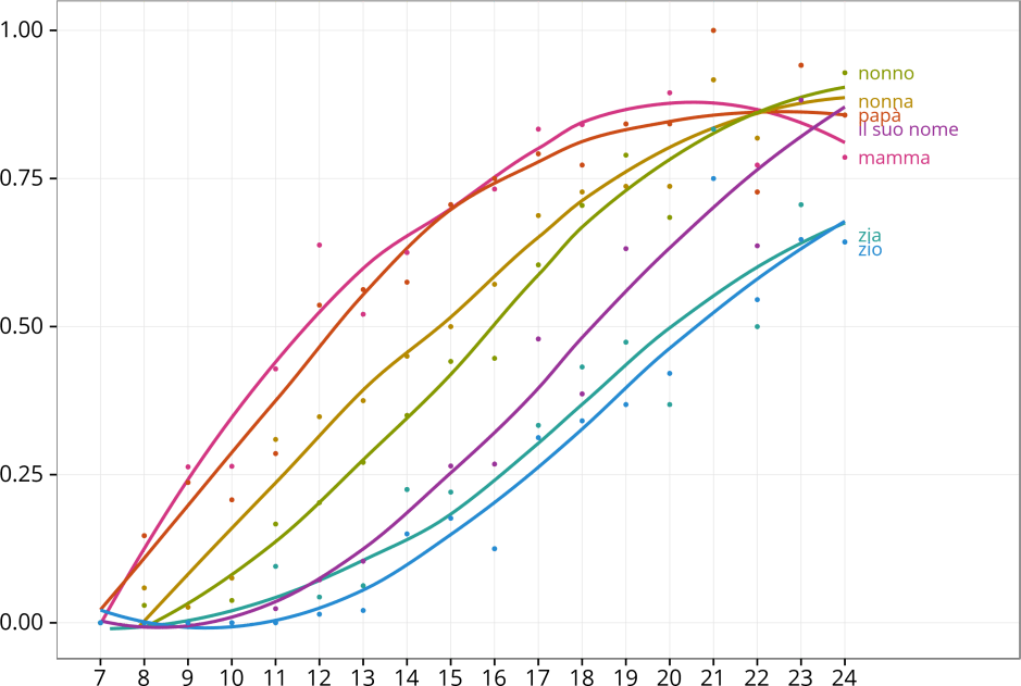 Figur 3. barnespråk